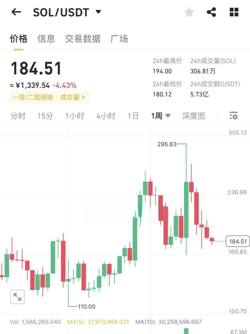 九游登录入口-关于SOL上扬势惊人，一夜飙升Polkadot%，加密市场沸腾的信息