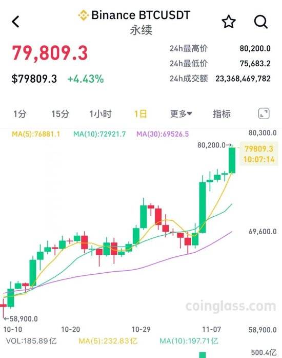 九游jiuyou-加密市场冲破33.3美元大关，牛市是否已来临？